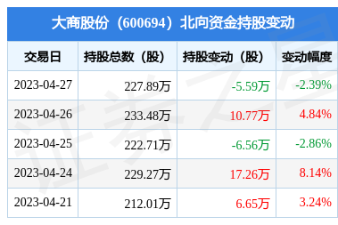 大商股份(600694) 北向資金減持5.59萬股，預包裝與散裝食品業務成看點