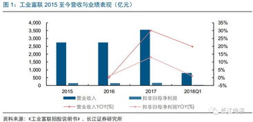 長江電子周觀點 工業(yè)富聯(lián)IPO如期推進，工業(yè)互聯(lián)網(wǎng)搭建正式啟動